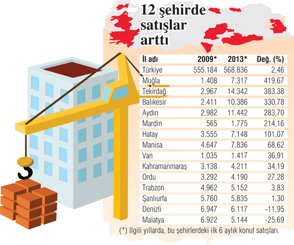 Yeni 14 büyükşehirde konut satışları patladı Konut Haberleri