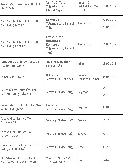 İşte sütte hile yapan firmalar - Resim : 3