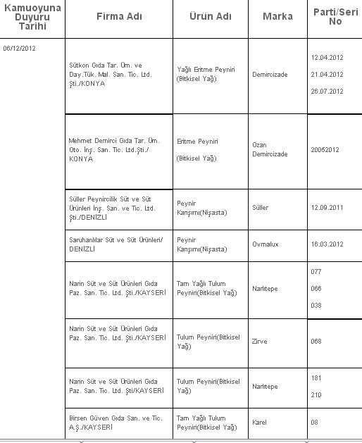 İşte sütte hile yapan firmalar - Resim : 2