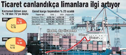 Özel sektör limanlara yanaşıyor