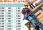 İş kazası sonucu ölenlerİn sayısı yüzde 18 arttı