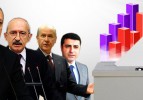 Son ankette AK Parti büyük fark attı
