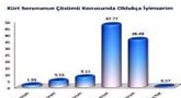 Özerklik anketinde çarpıcı sonuç