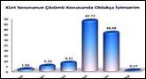 Özerklik anketinde çarpıcı sonuç